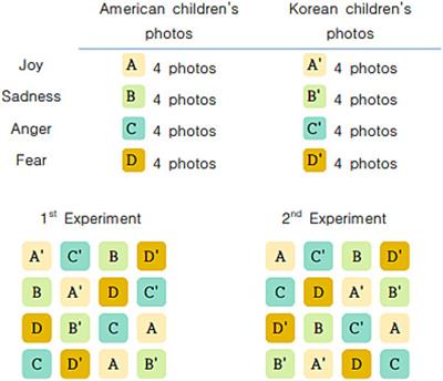 Attention mechanisms and emotion judgment for Korean and American emotional faces: an eye movement study